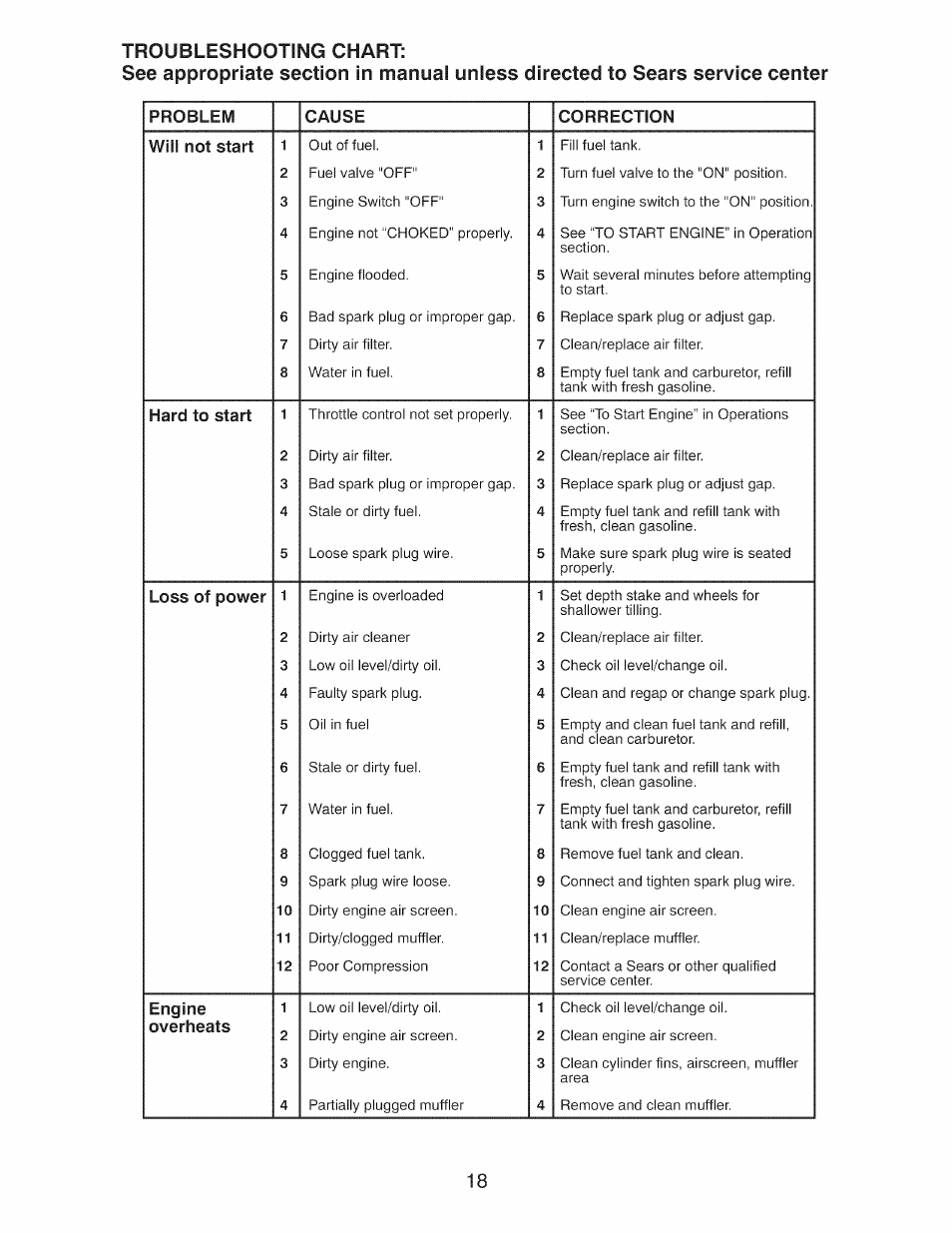 Problem cause correction will not start 1, Hard to start 1, Loss of power 1 | Engine 1, Overheats 2 | Craftsman 917.299210 User Manual | Page 18 / 48