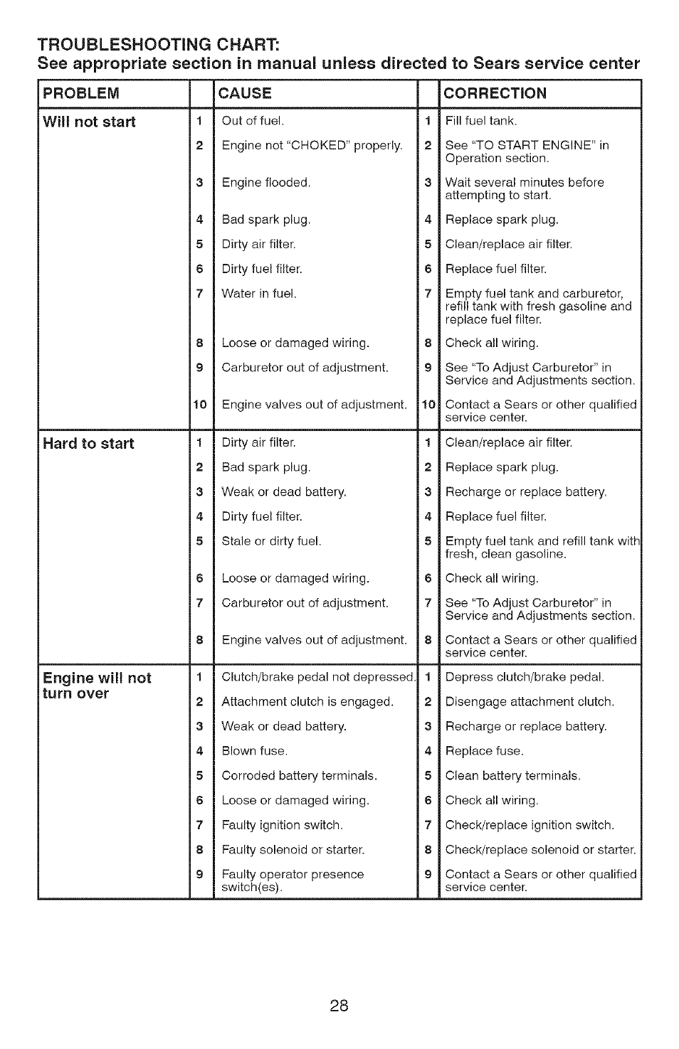 Troubleshooting chart: see, Unless | Craftsman 917.28907 User Manual | Page 28 / 64