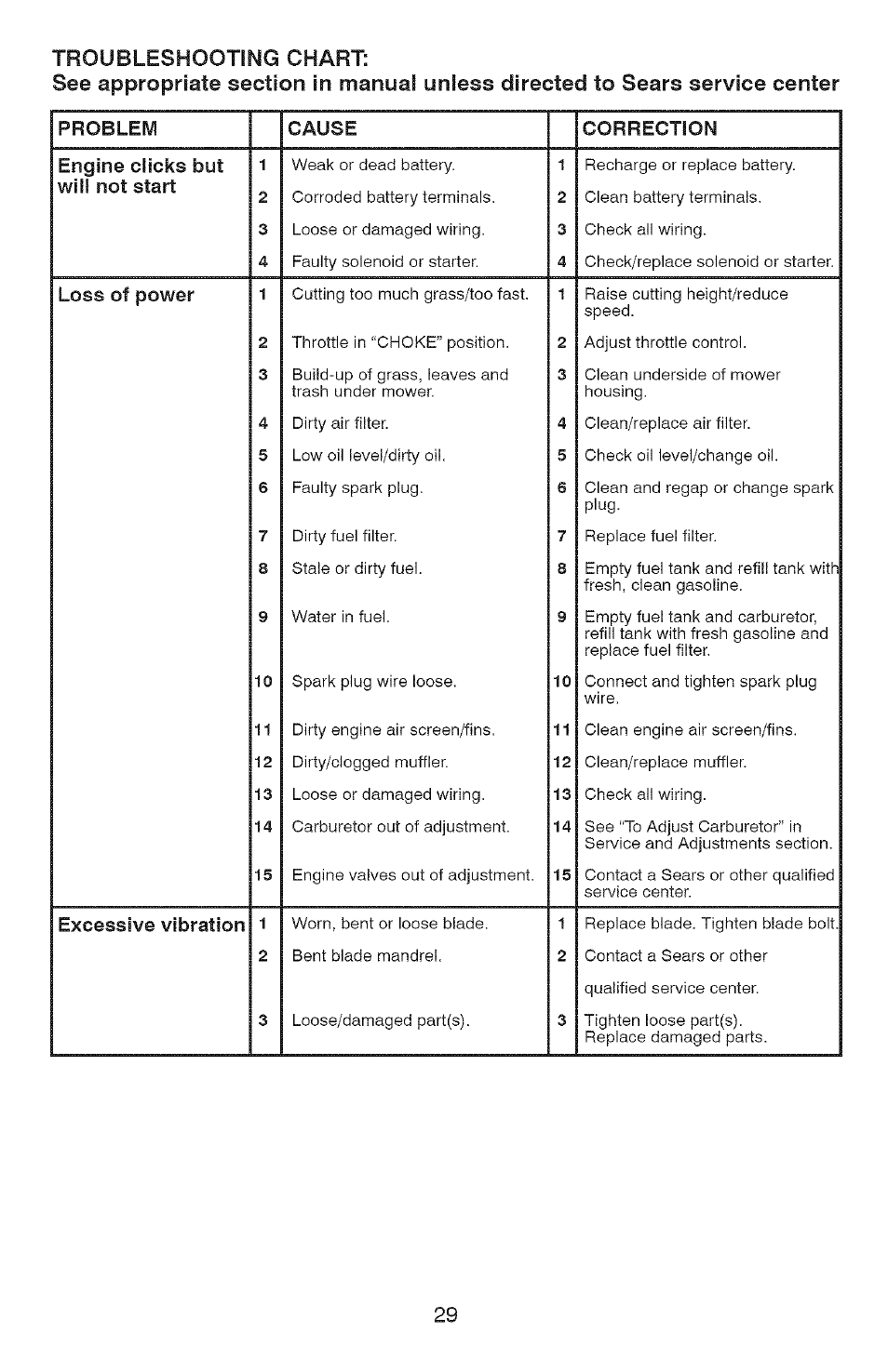 Troubleshooting chart see, Unless | Craftsman 917.28907 User Manual | Page 29 / 64