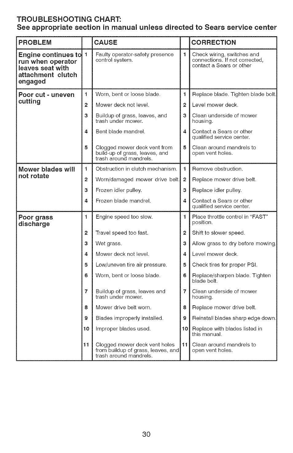 Troubleshooting chart: see appropriate, Unless | Craftsman 917.28907 User Manual | Page 30 / 64