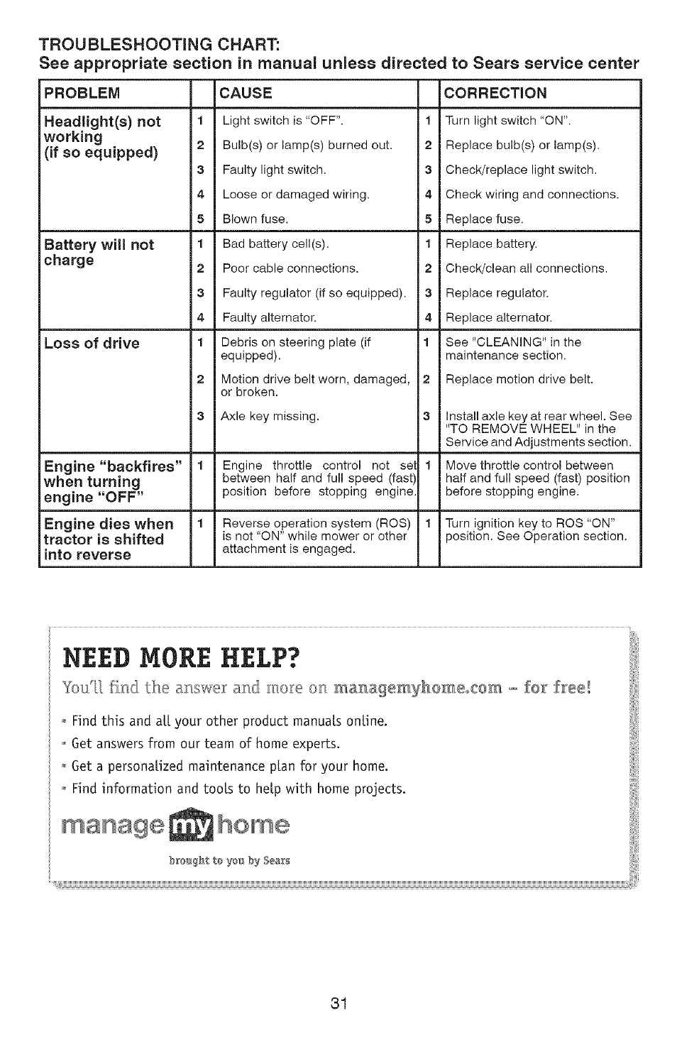 Need more help, Troubleshooting chart: see appropriate, Unless | Craftsman 917.28907 User Manual | Page 31 / 64