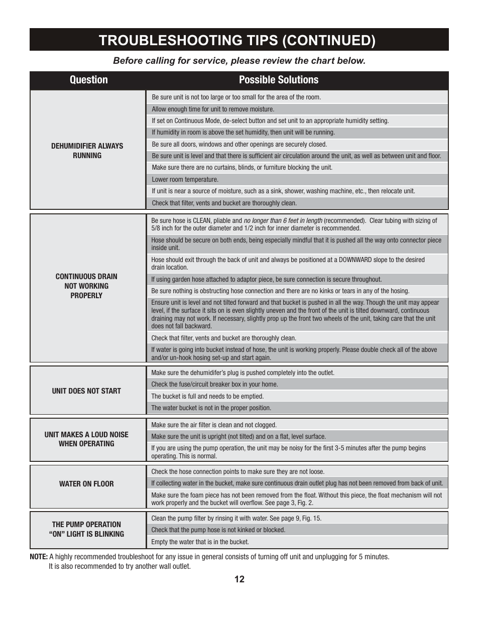 Troubleshooting tips (continued), Question possible solutions | Perfect Aire PMP50 User Manual | Page 13 / 14