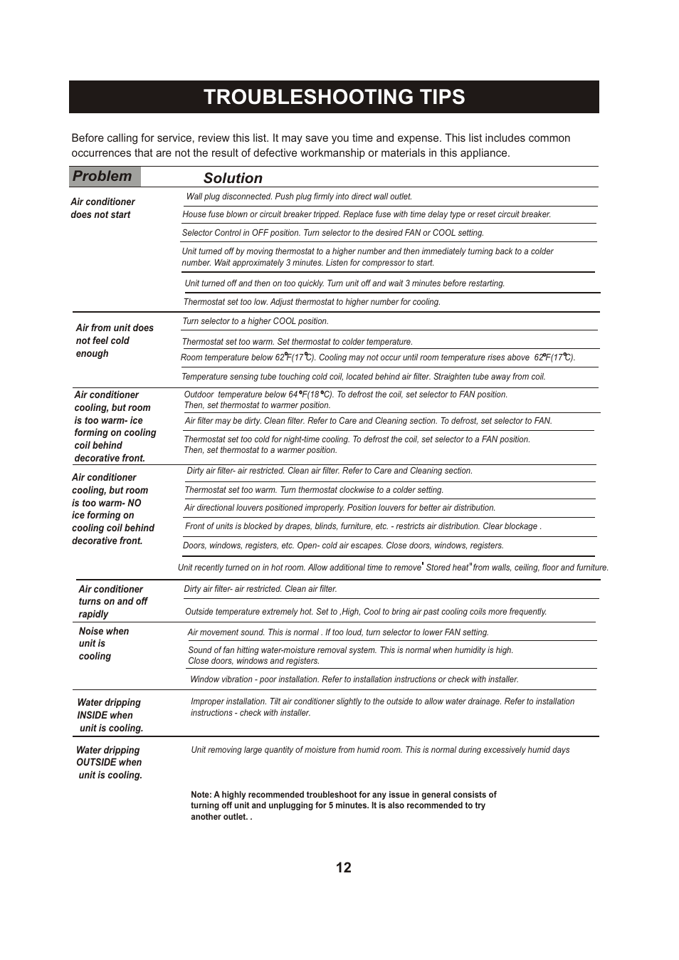 Т³гж 12, Troubleshooting tips, Solution | Problem | Perfect Aire PAC5200 User Manual | Page 13 / 14