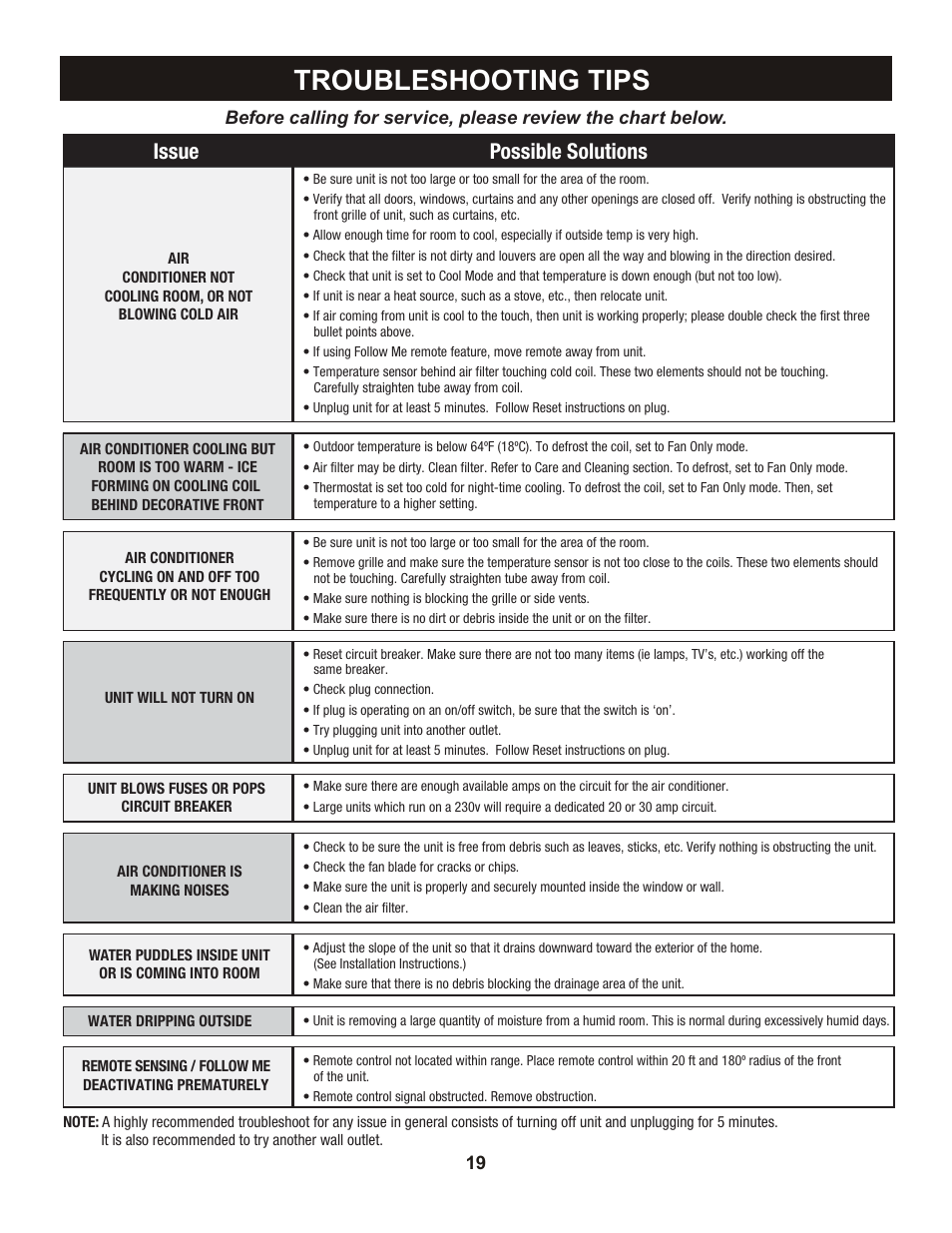 Troubleshooting tips, Issue possible solutions | Perfect Aire PASC12000 User Manual | Page 20 / 21