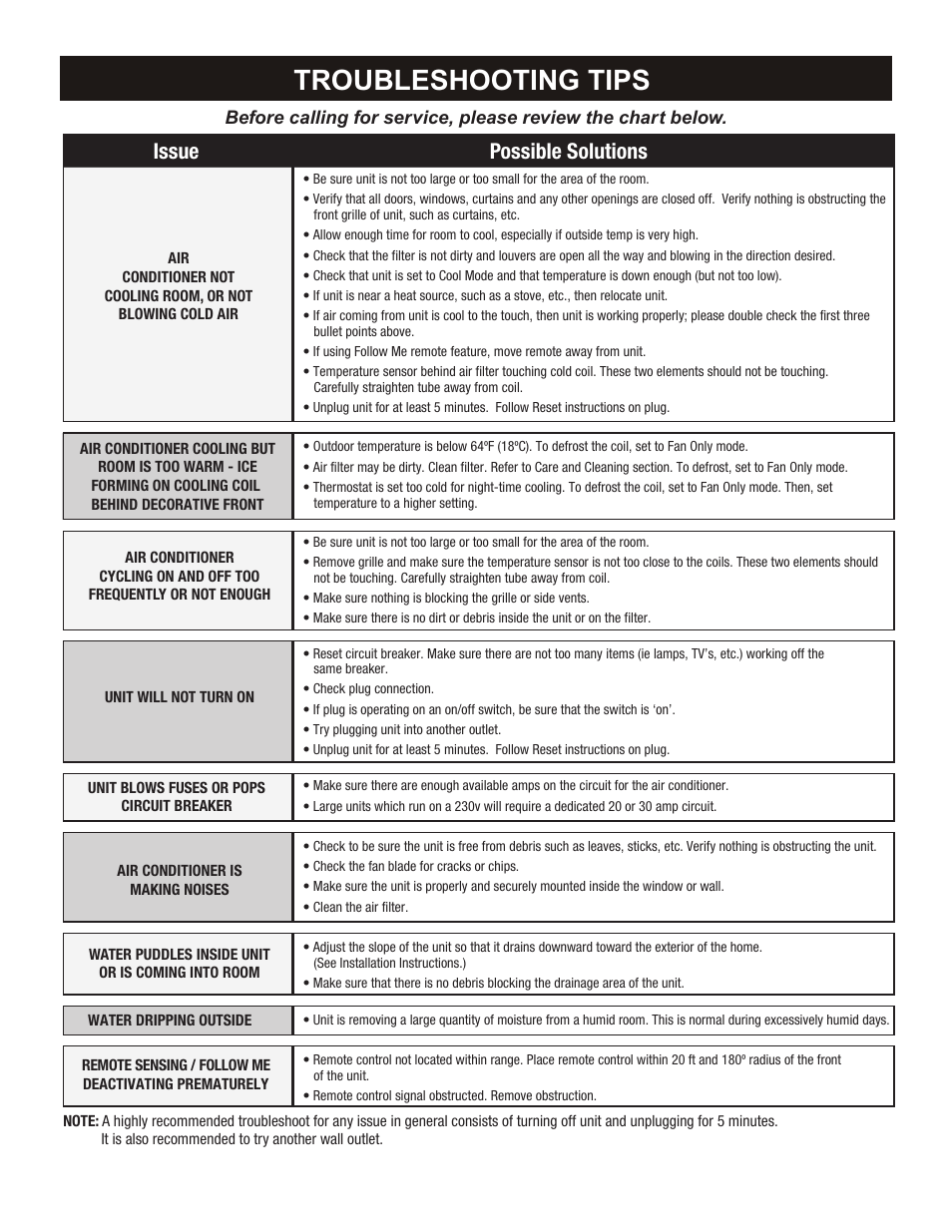 Troubleshooting tips, Issue possible solutions | Perfect Aire PAHP12002 User Manual | Page 17 / 18