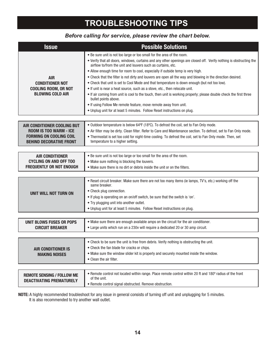 Troubleshooting tips, Issue possible solutions | Perfect Aire NP10000 User Manual | Page 15 / 16