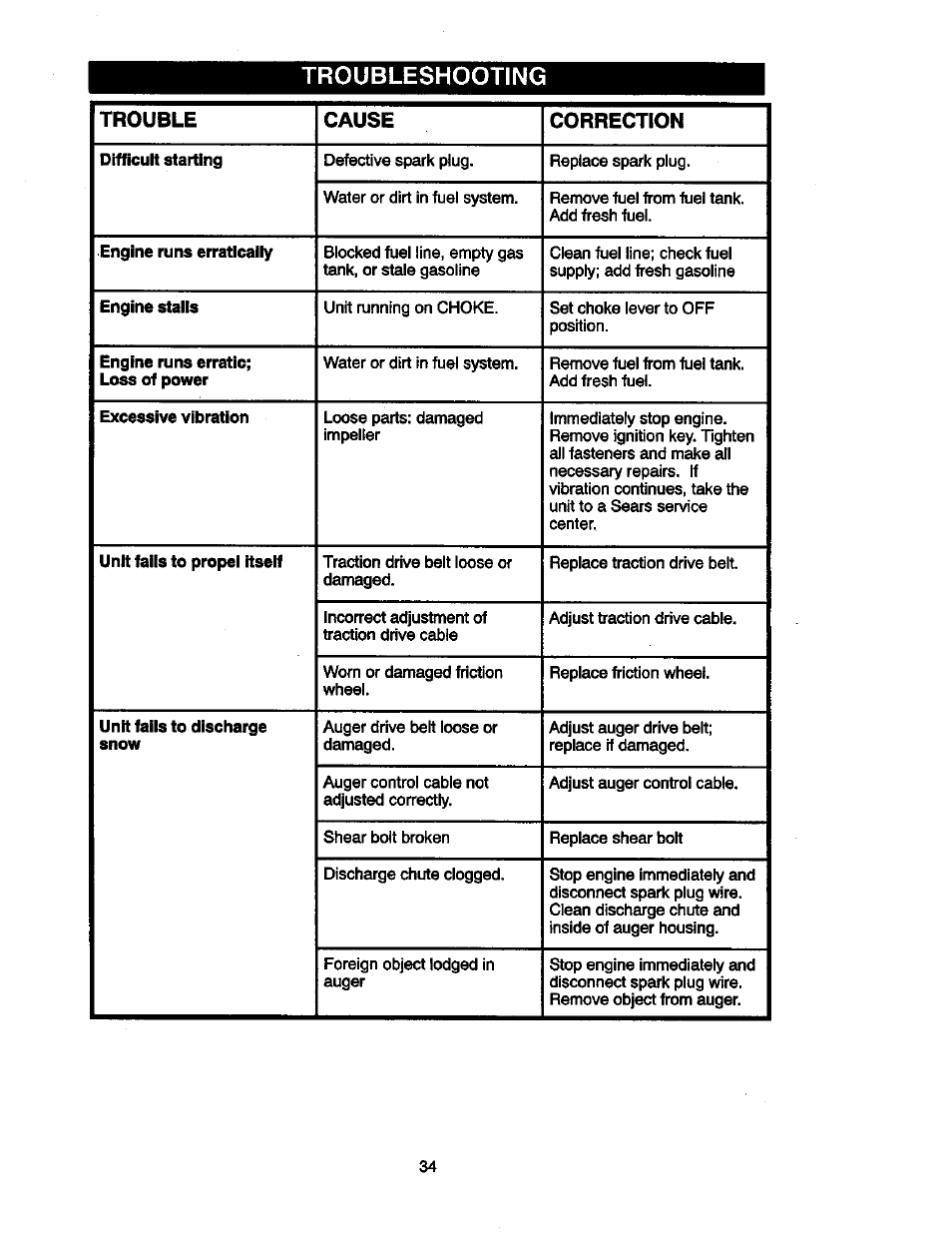 Troubleshooting, Trouble cause correction | Craftsman 536881851 User Manual | Page 34 / 100