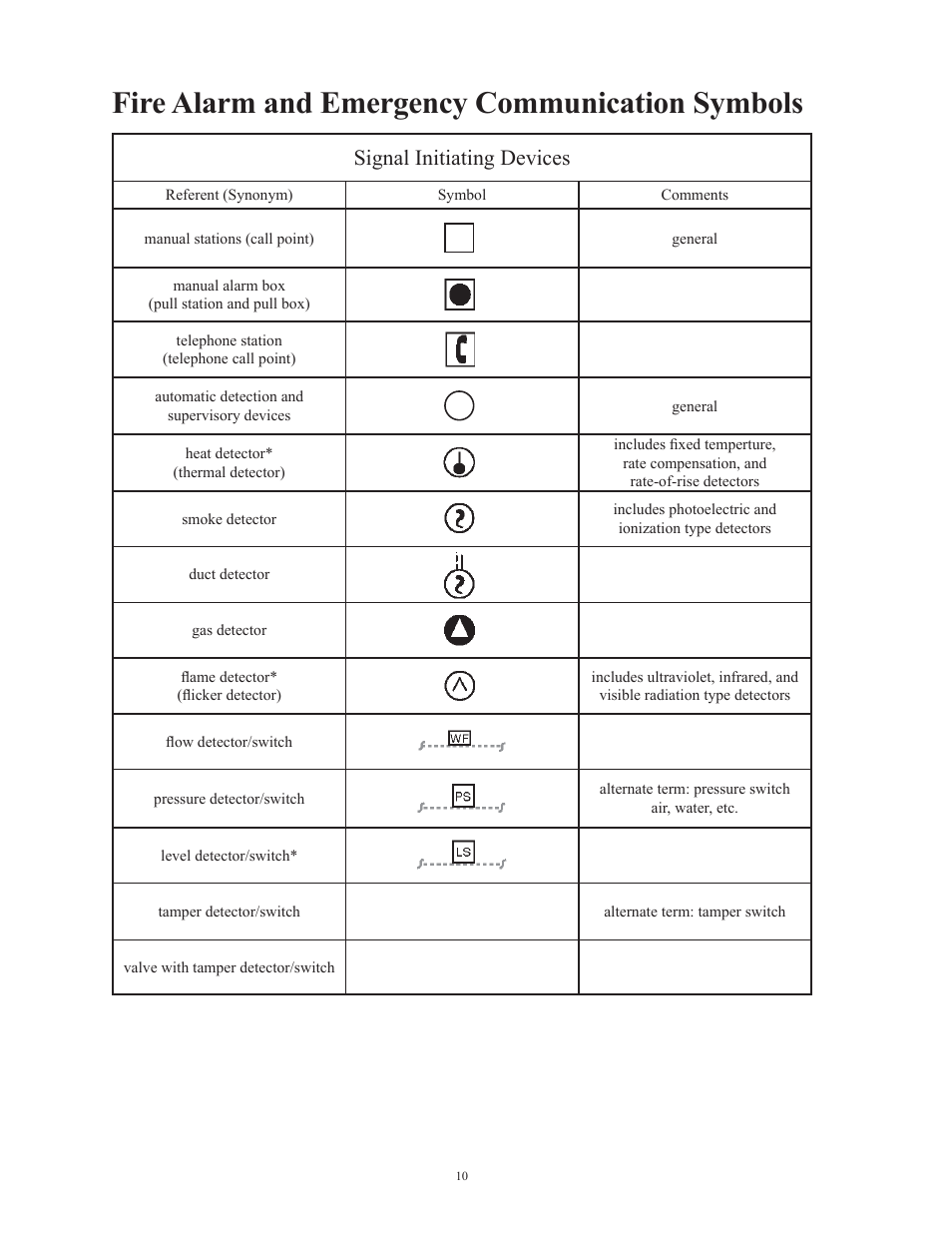 Fire alarm and emergency communication symbols, Signal initiating devices | Potter Releasing Systems User Manual | Page 10 / 108