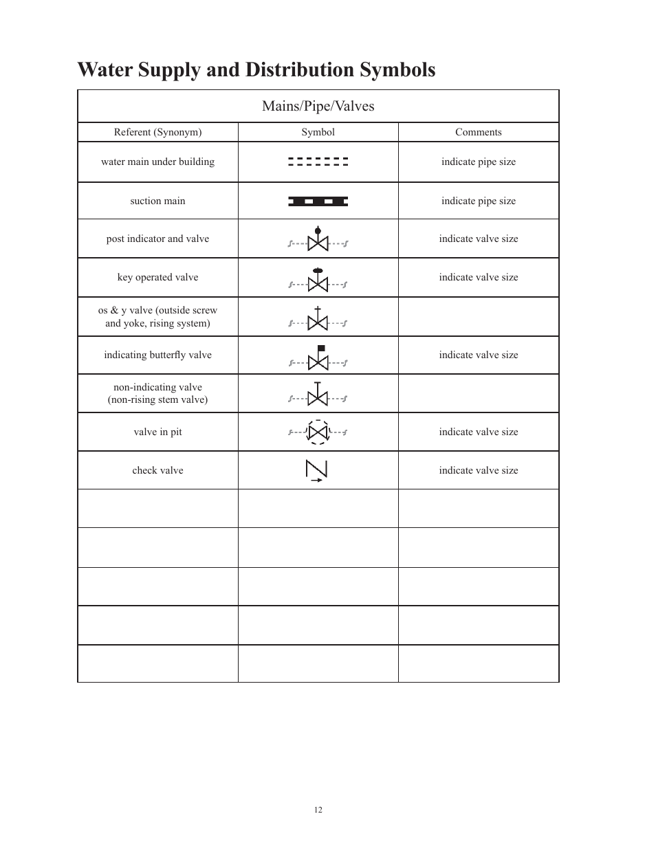 Water supply and distribution symbols, Mains/pipe/valves | Potter Releasing Systems User Manual | Page 12 / 108