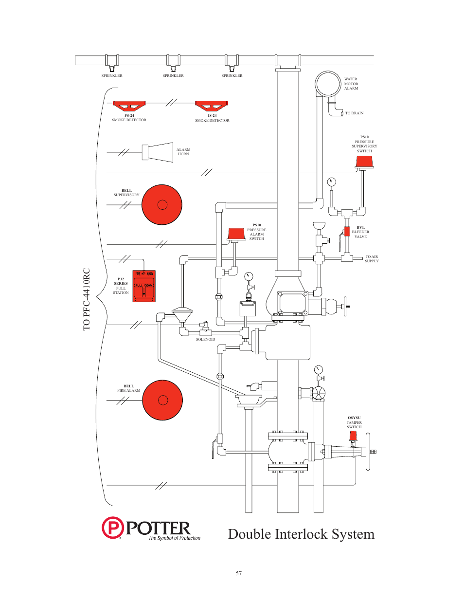 Double interlock system | Potter Releasing Systems User Manual | Page 57 / 108