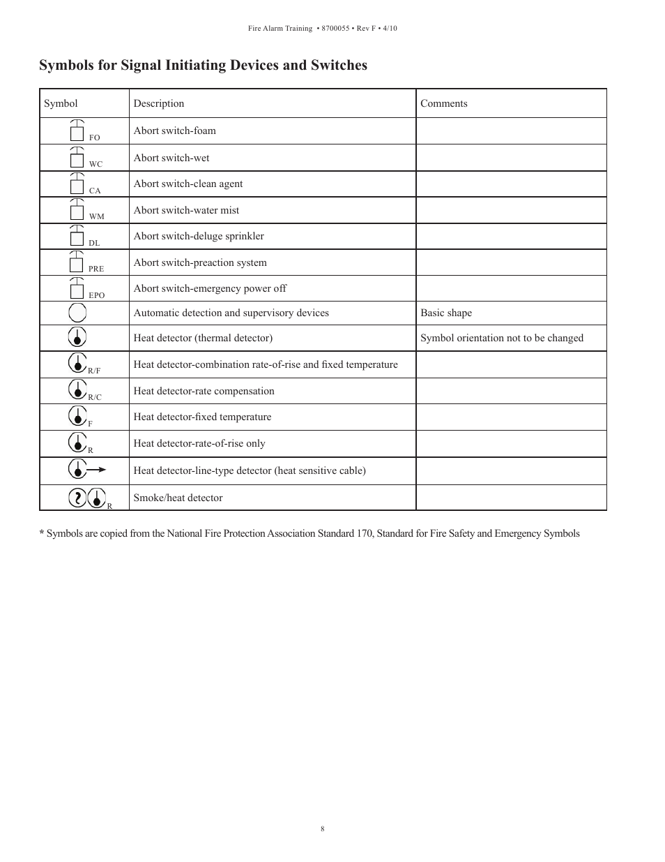 Symbols for signal initiating devices and switches | Potter Fire Alarm Systems User Manual | Page 10 / 34