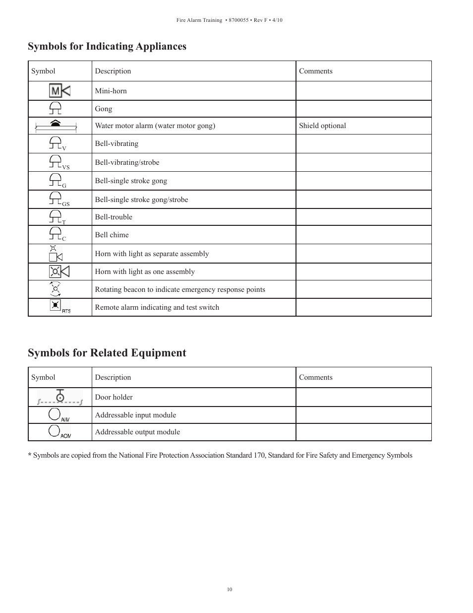 Symbols for related equipment, Symbols for indicating appliances | Potter Fire Alarm Systems User Manual | Page 12 / 34