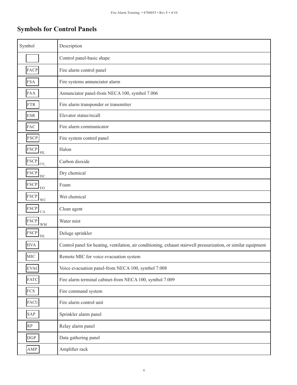 Symbols for control panels | Potter Fire Alarm Systems User Manual | Page 8 / 34