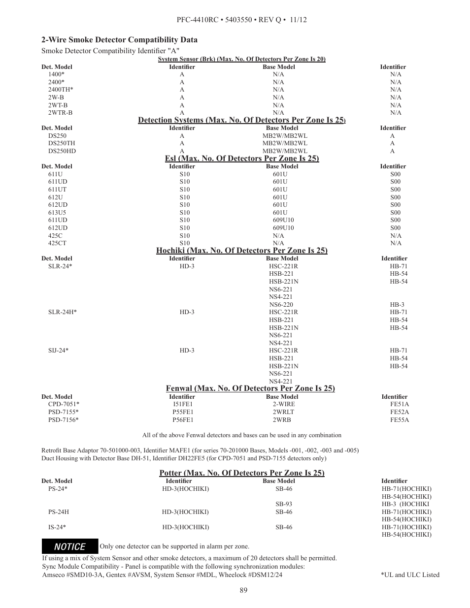 Wire smoke detector compatibility data, Esl (max. no. of detectors per zone is 25), Hochiki (max. no. of detectors per zone is 25) | Fenwal (max. no. of detectors per zone is 25), Potter (max. no. of detectors per zone is 25) | Potter PFC-4410RC User Manual | Page 89 / 99