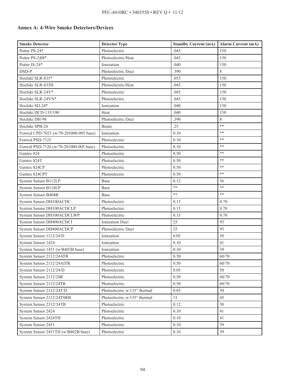 Potter PFC-4410RC User Manual | Page 94 / 99