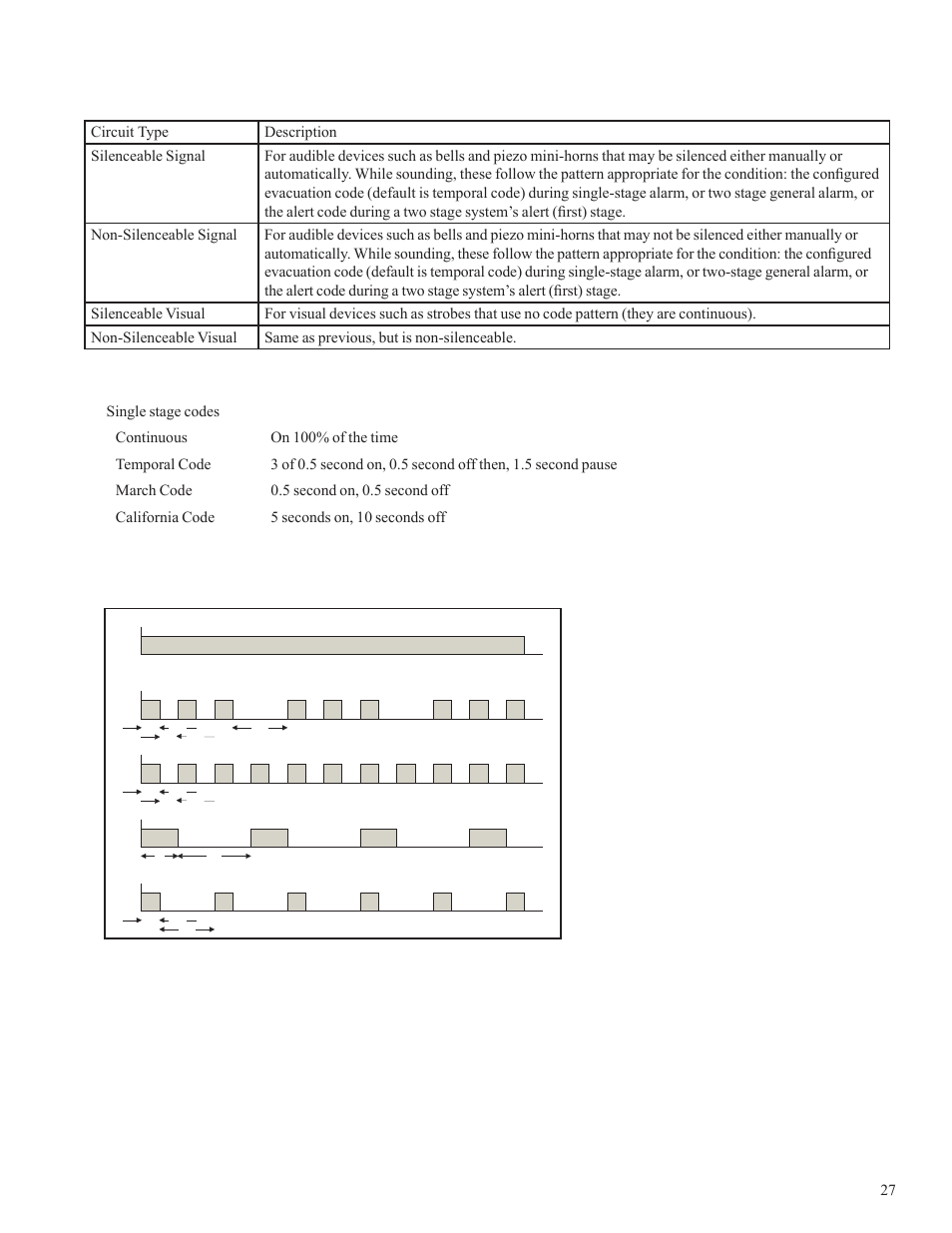 Nac (signal) circuits types, Evacuation codes, Figure 18: evacuation codes | Potter PFC-5000 Series User Manual | Page 31 / 44