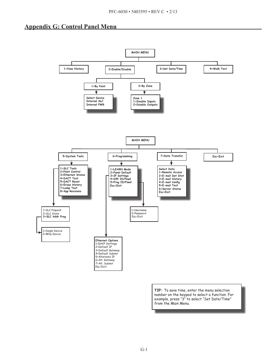 Appendix g: control panel menu | Potter PFC-6030 User Manual | Page 121 / 122