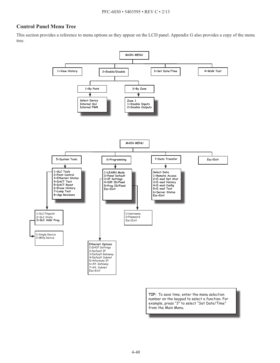 Control panel menu tree | Potter PFC-6030 User Manual | Page 46 / 122