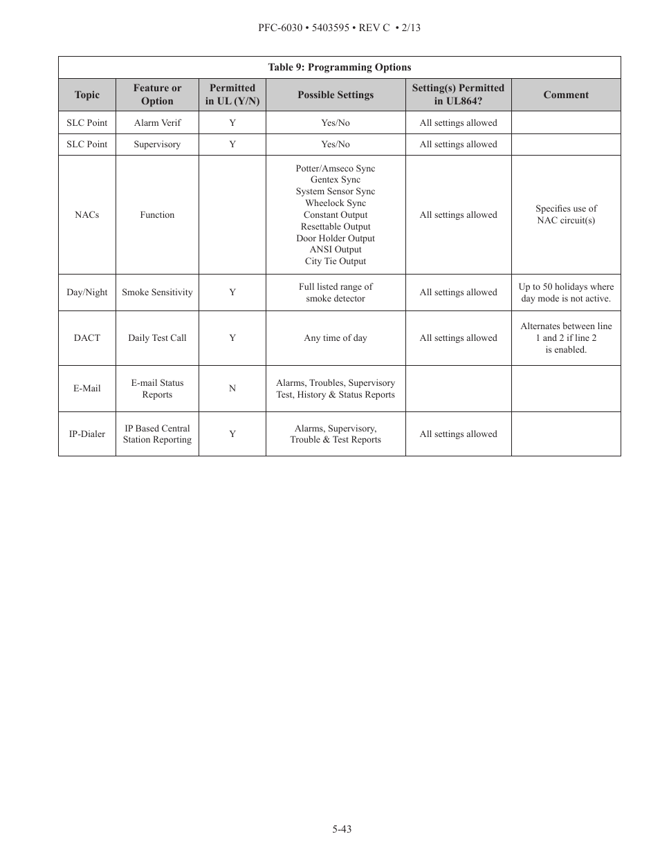 Potter PFC-6030 User Manual | Page 49 / 122