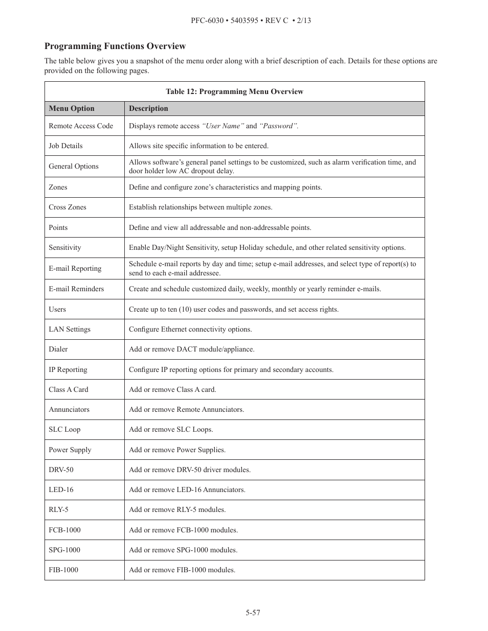 Programming functions overview | Potter PFC-6030 User Manual | Page 63 / 122