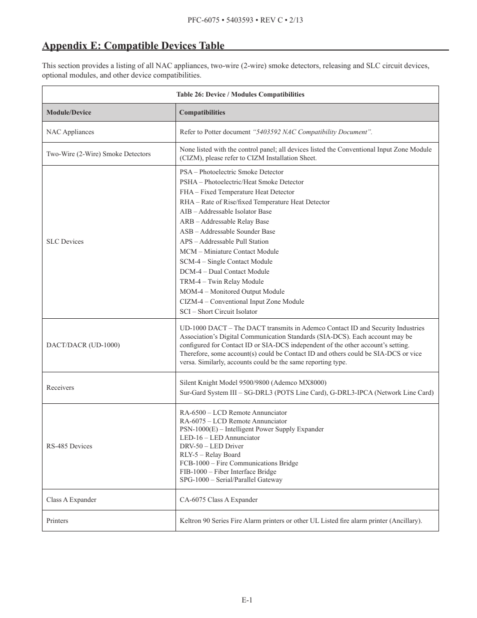 Appendix e: compatible devices table | Potter PFC-6075 User Manual | Page 124 / 127