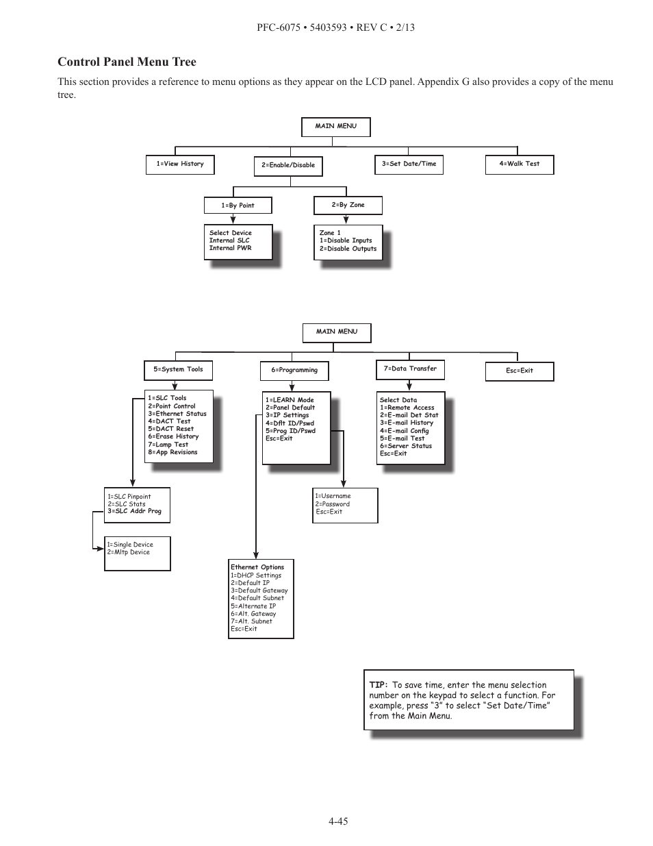 Control panel menu tree | Potter PFC-6075 User Manual | Page 51 / 127