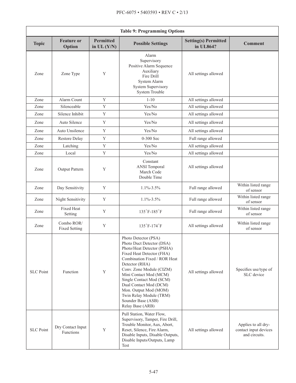 Potter PFC-6075 User Manual | Page 53 / 127