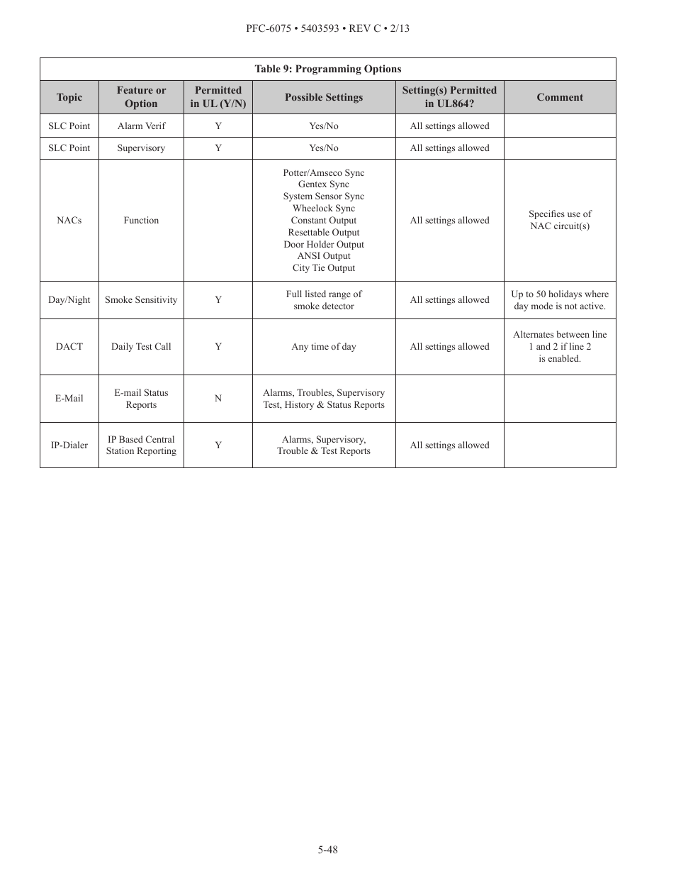 Potter PFC-6075 User Manual | Page 54 / 127