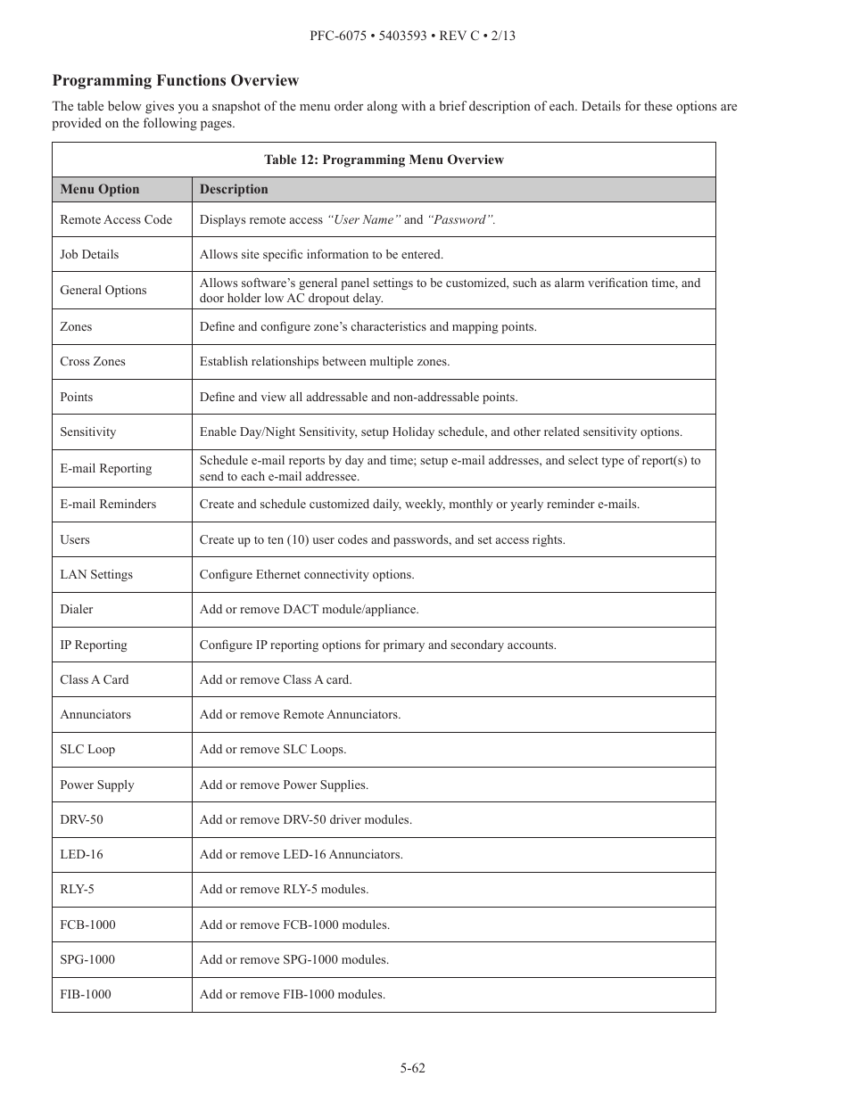 Programming functions overview | Potter PFC-6075 User Manual | Page 68 / 127