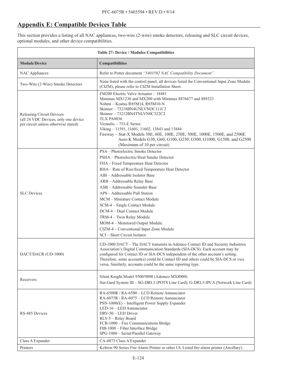 Appendix e: compatible devices table | Potter PFC-6075R User Manual | Page 130 / 136