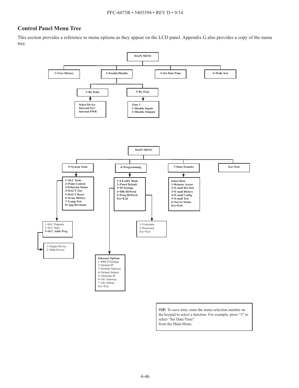 Control panel menu tree | Potter PFC-6075R User Manual | Page 52 / 136