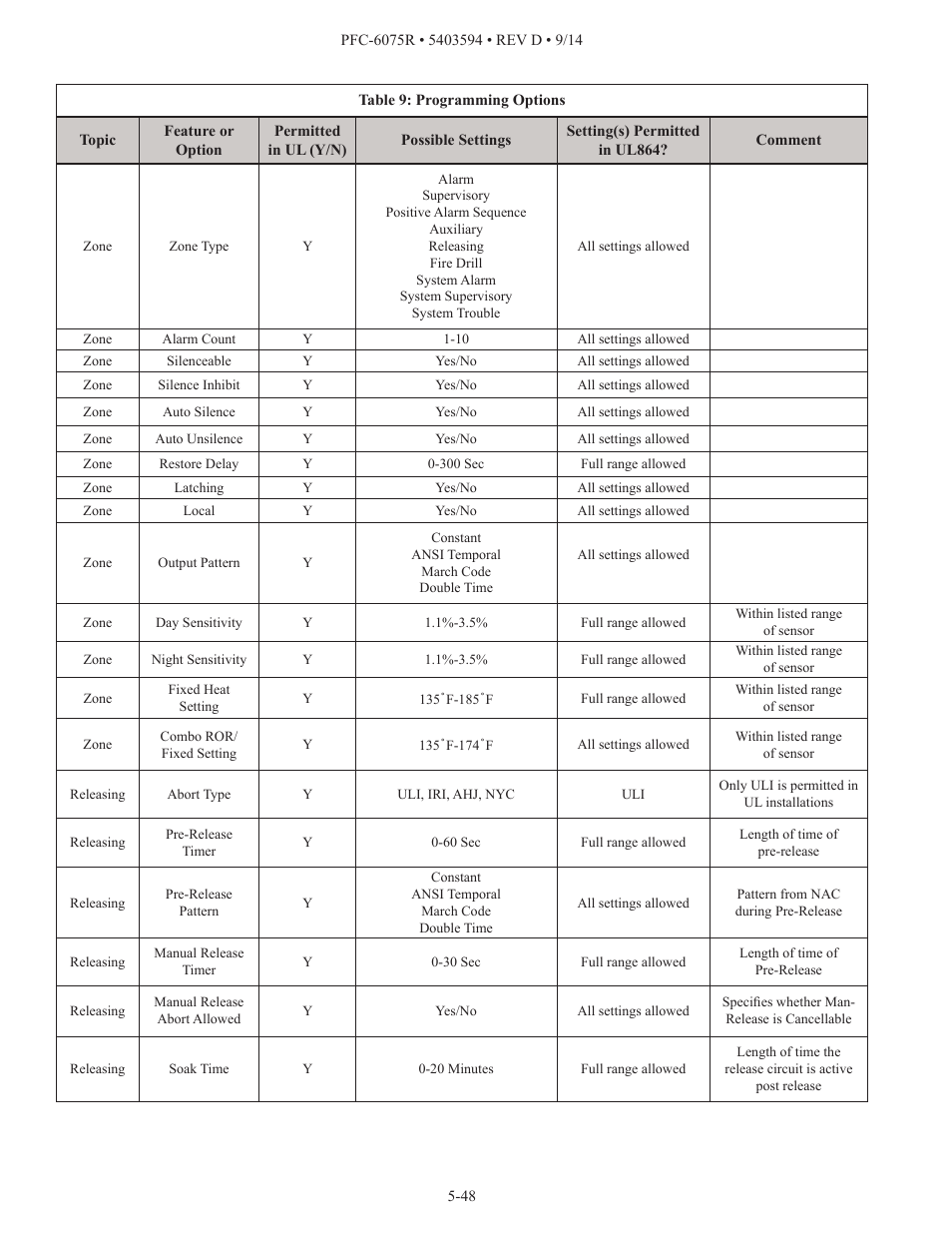 Potter PFC-6075R User Manual | Page 54 / 136