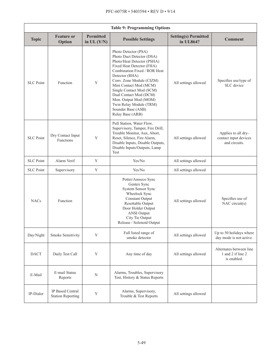 Potter PFC-6075R User Manual | Page 55 / 136