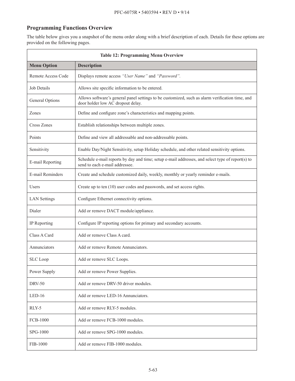 Programming functions overview | Potter PFC-6075R User Manual | Page 69 / 136