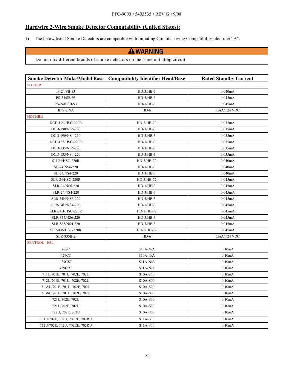 Potter PFC-9000 Series User Manual | Page 81 / 90