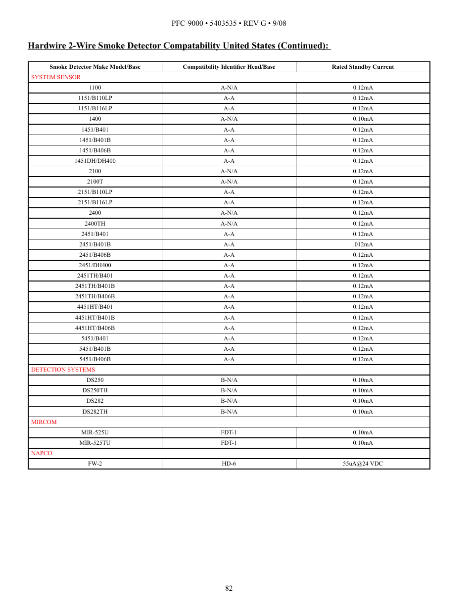 Potter PFC-9000 Series User Manual | Page 82 / 90