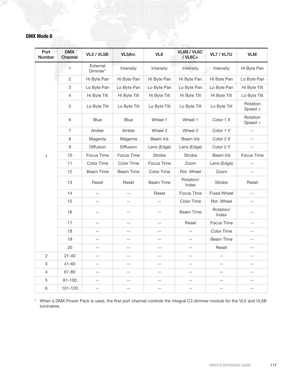 Dmx mode 8 | PRG DMX Reference Guide 5.4 User Manual | Page 125 / 166