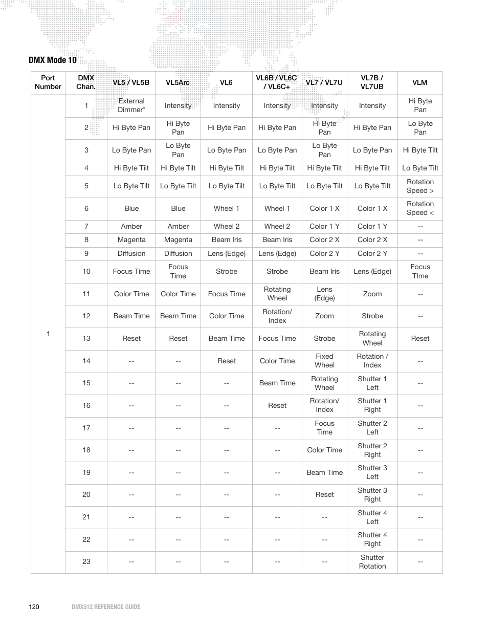 Dmx mode 10 | PRG DMX Reference Guide 5.4 User Manual | Page 128 / 166