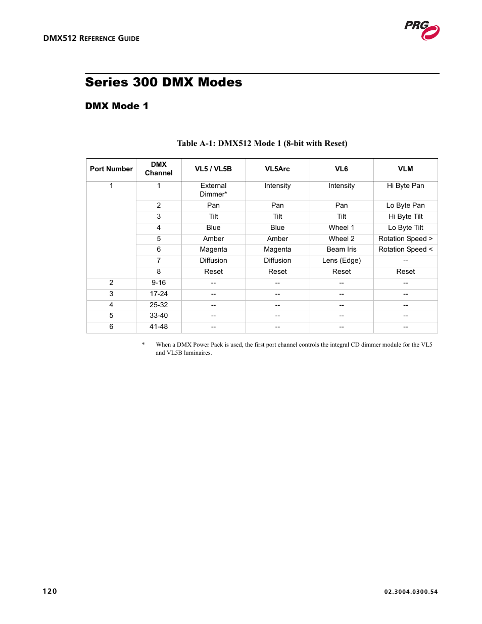 Series 300 dmx modes, Dmx mode 1 | PRG Controlling VARI-LITE Equipment Using DMX 512 User Manual | Page 128 / 176