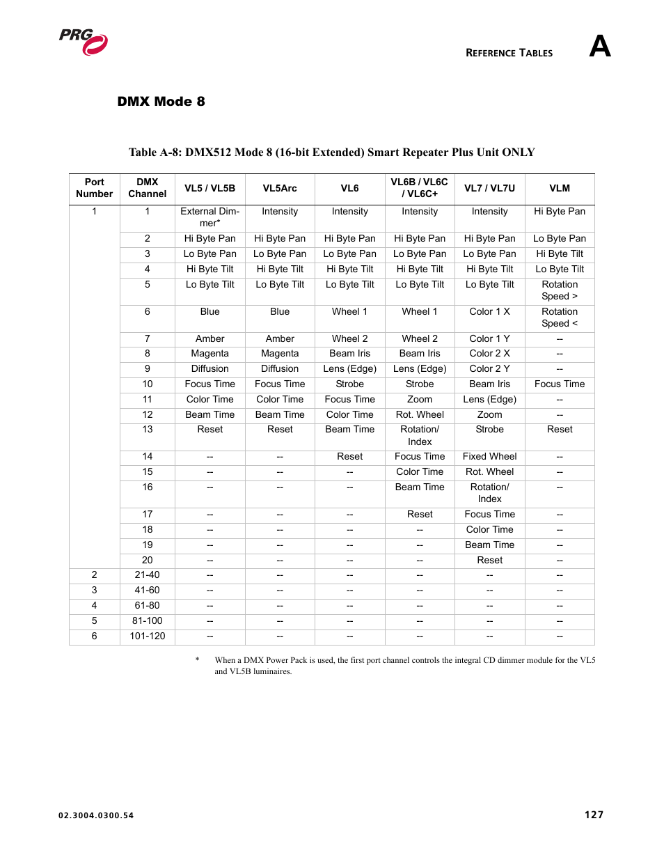 Dmx mode 8 | PRG Controlling VARI-LITE Equipment Using DMX 512 User Manual | Page 135 / 176