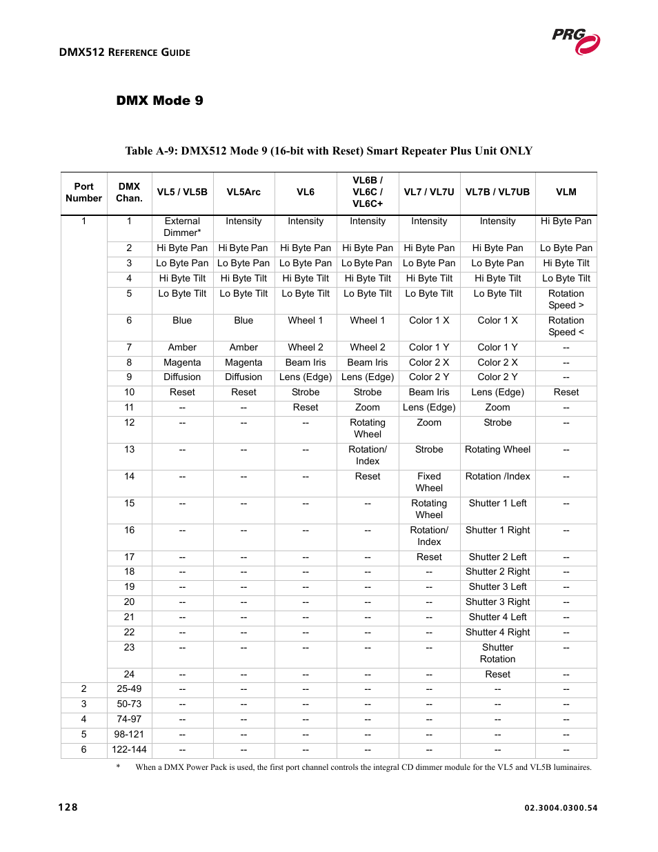 Dmx mode 9 | PRG Controlling VARI-LITE Equipment Using DMX 512 User Manual | Page 136 / 176