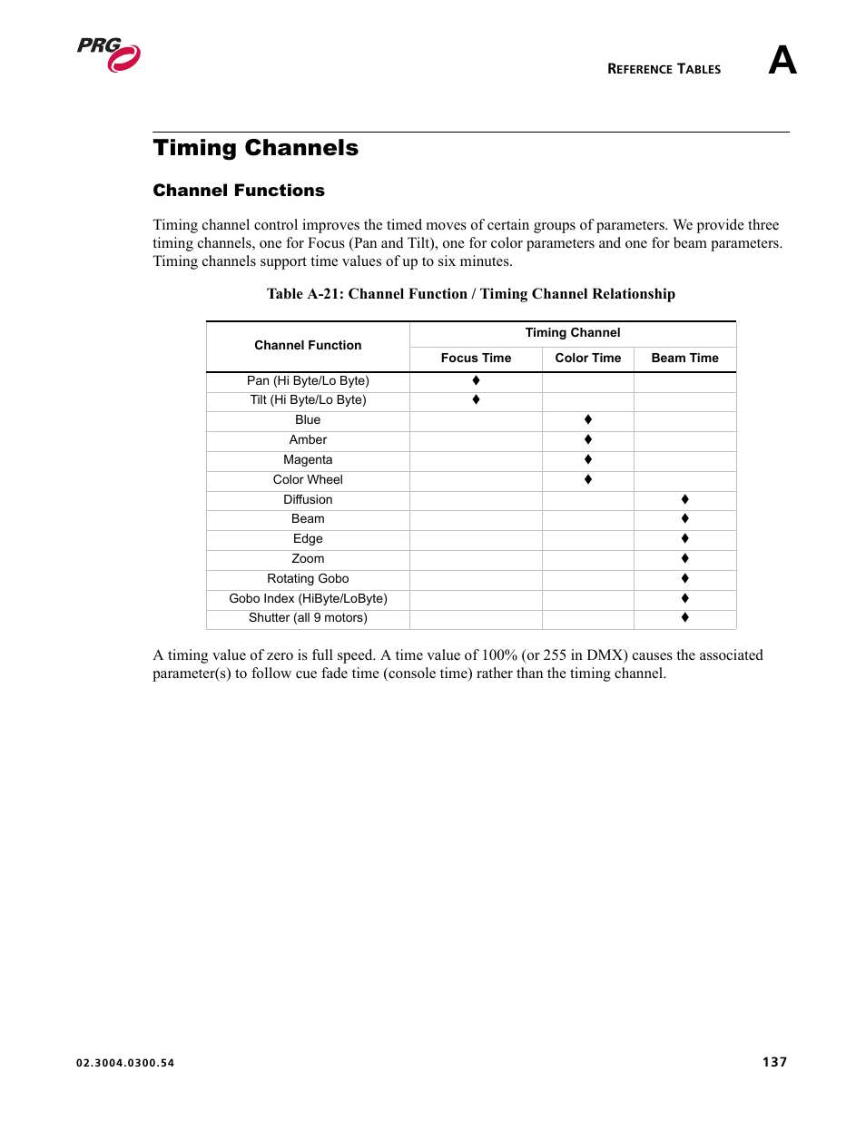 Timing channels, Channel functions | PRG Controlling VARI-LITE Equipment Using DMX 512 User Manual | Page 145 / 176