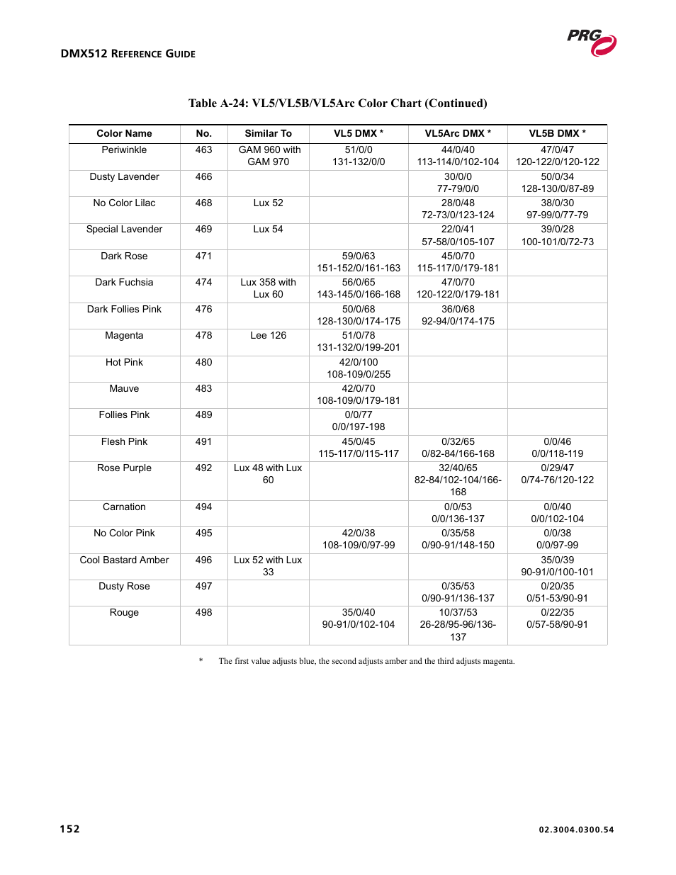 PRG Controlling VARI-LITE Equipment Using DMX 512 User Manual | Page 160 / 176