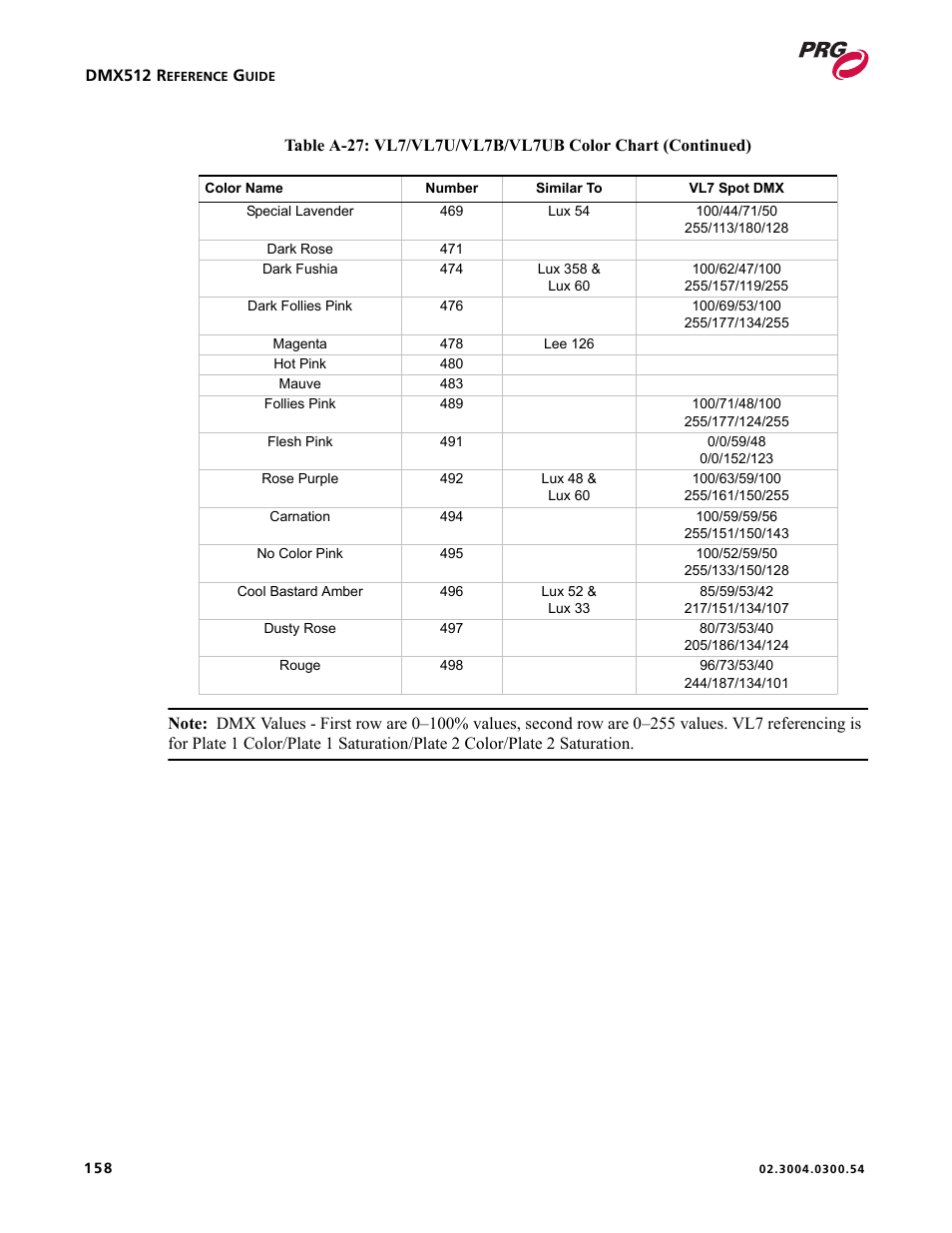 PRG Controlling VARI-LITE Equipment Using DMX 512 User Manual | Page 166 / 176