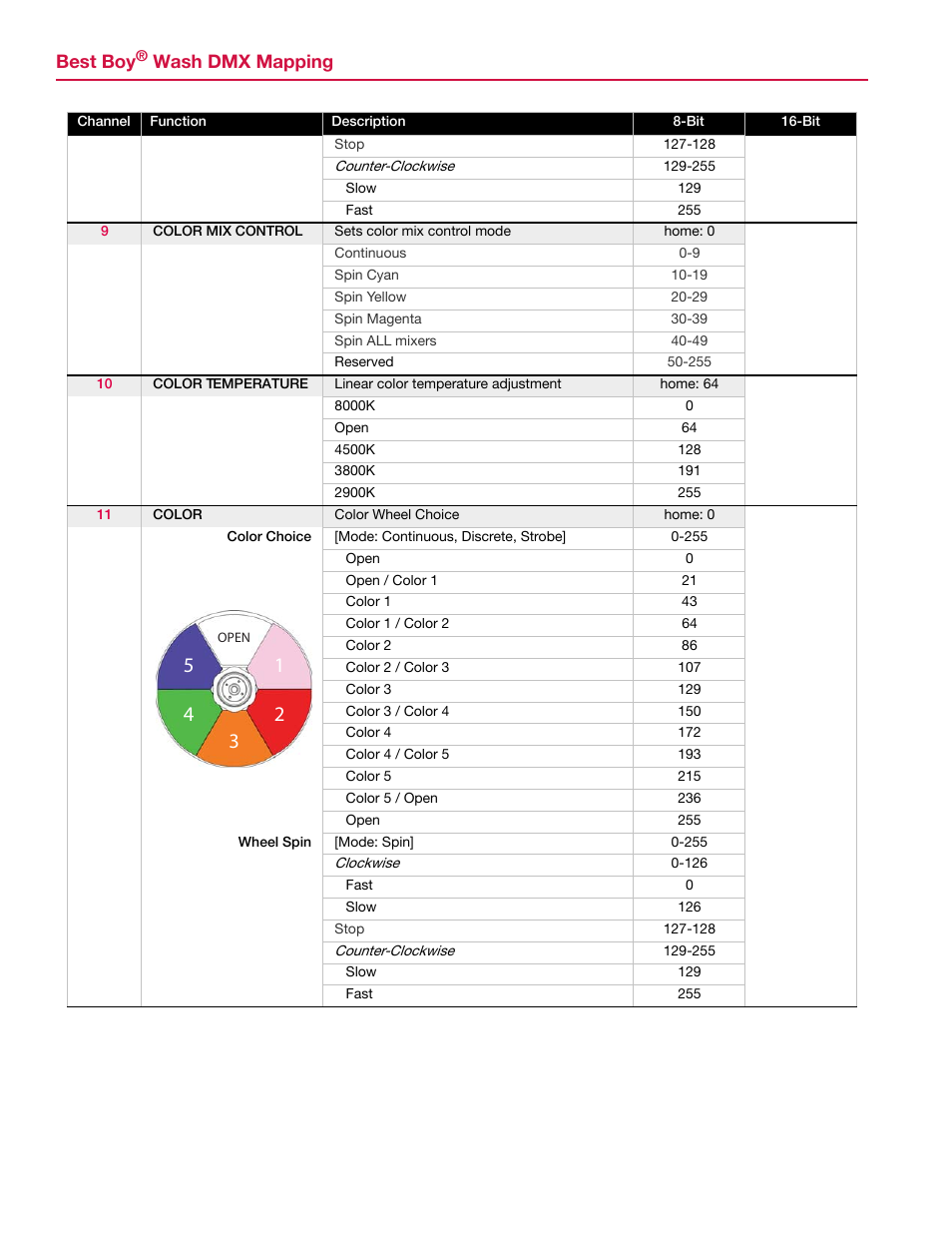 Best boy, Wash dmx mapping | PRG Best Boy Wash DMX Mapping Guide User Manual | Page 2 / 9