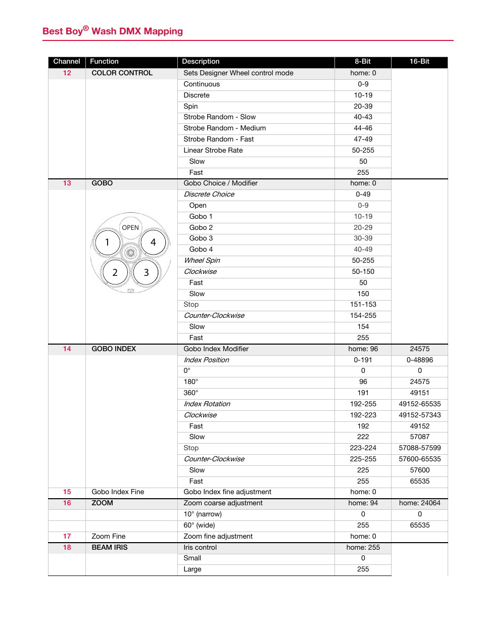 Best boy, Wash dmx mapping | PRG Best Boy Wash DMX Mapping Guide User Manual | Page 3 / 9