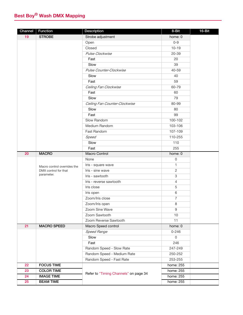 Best boy, Wash dmx mapping | PRG Best Boy Wash DMX Mapping Guide User Manual | Page 4 / 9