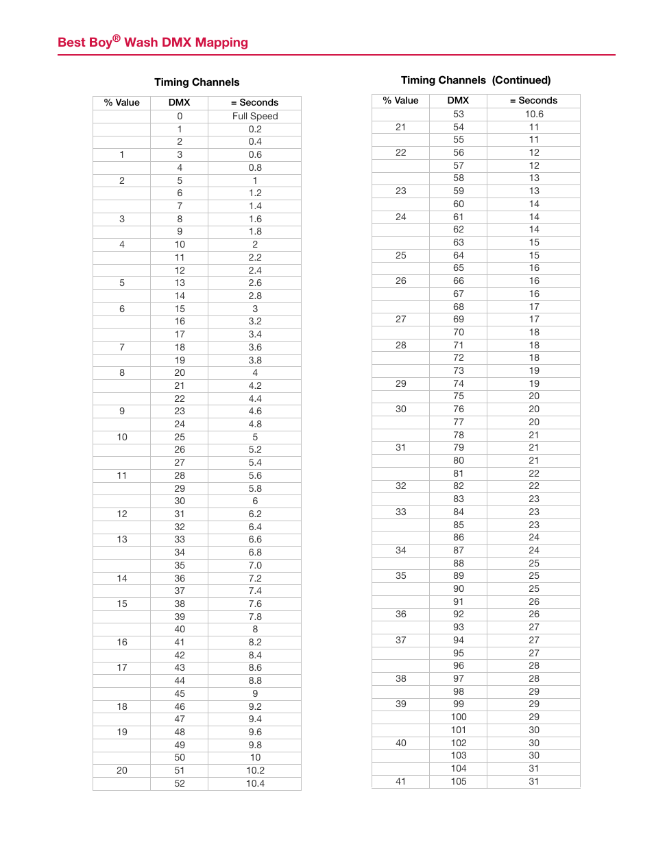 Best boy, Wash dmx mapping | PRG Best Boy Wash DMX Mapping Guide User Manual | Page 7 / 9