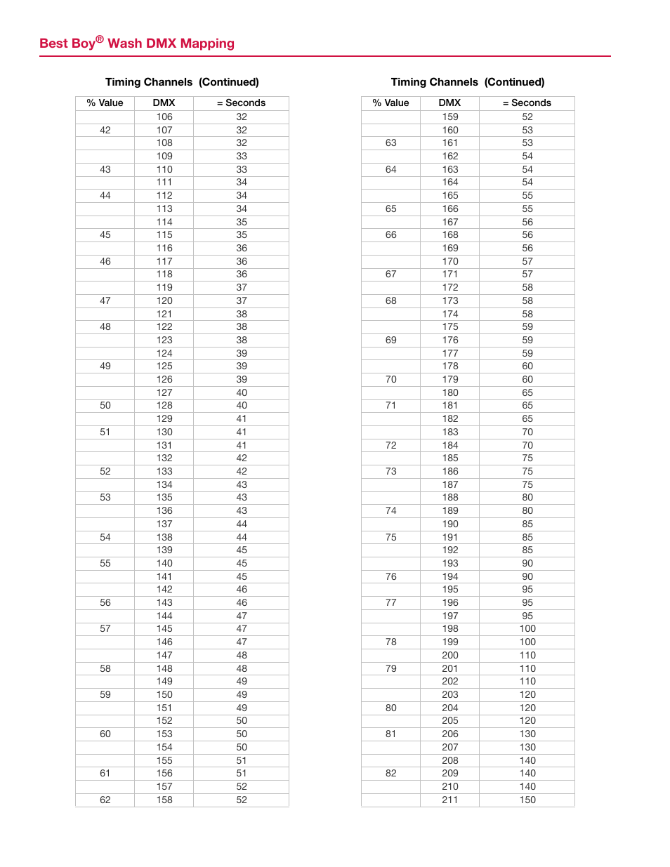 Best boy, Wash dmx mapping | PRG Best Boy Wash DMX Mapping Guide User Manual | Page 8 / 9