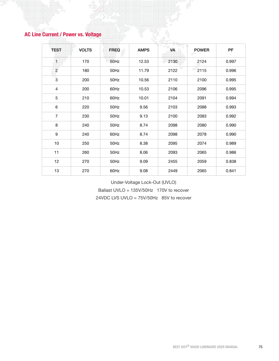 Ac line current / power vs. voltage | PRG Best Boy Wash User Manual User Manual | Page 83 / 92